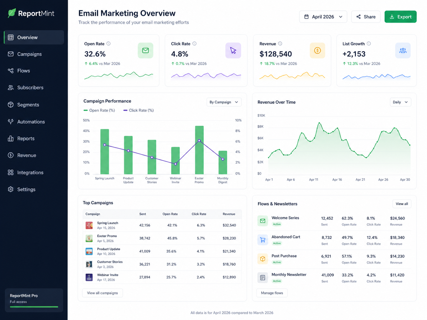 Email marketing reporting dashboard template in ReportMint